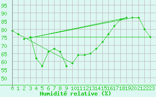 Courbe de l'humidit relative pour Castellfort