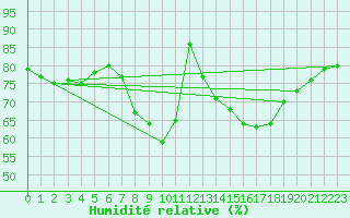 Courbe de l'humidit relative pour Figari (2A)