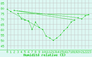 Courbe de l'humidit relative pour Prades-le-Lez (34)