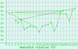 Courbe de l'humidit relative pour Vilsandi