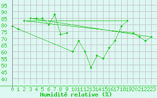 Courbe de l'humidit relative pour Visp