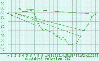 Courbe de l'humidit relative pour Marham