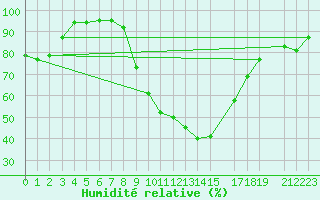 Courbe de l'humidit relative pour Montagnier, Bagnes