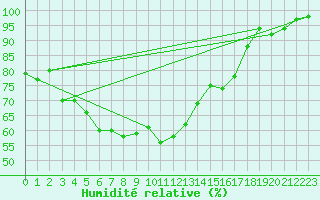 Courbe de l'humidit relative pour Kauhava