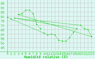 Courbe de l'humidit relative pour Hoherodskopf-Vogelsberg