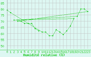 Courbe de l'humidit relative pour Thorrenc (07)