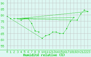 Courbe de l'humidit relative pour Orskar
