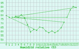 Courbe de l'humidit relative pour El Arenosillo