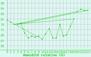 Courbe de l'humidit relative pour Six-Fours (83)