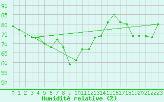 Courbe de l'humidit relative pour Axstal