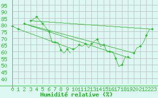 Courbe de l'humidit relative pour Waddington