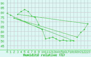 Courbe de l'humidit relative pour Saint-Maximin-la-Sainte-Baume (83)