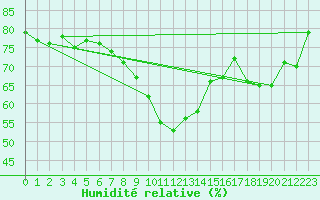 Courbe de l'humidit relative pour Colombier Jeune (07)