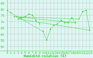 Courbe de l'humidit relative pour Solenzara - Base arienne (2B)