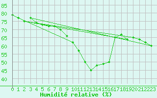 Courbe de l'humidit relative pour Chteau-Chinon (58)