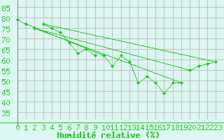 Courbe de l'humidit relative pour Mont-Saint-Vincent (71)