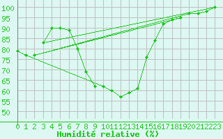 Courbe de l'humidit relative pour Offenbach Wetterpar