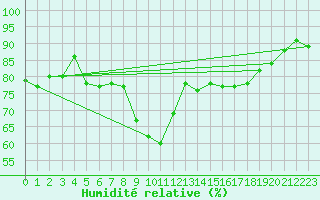 Courbe de l'humidit relative pour Stavoren Aws
