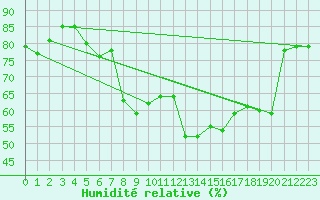 Courbe de l'humidit relative pour Rhyl