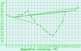 Courbe de l'humidit relative pour Offenbach Wetterpar