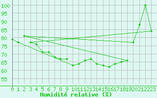 Courbe de l'humidit relative pour Brocken