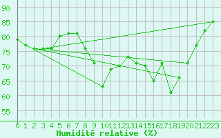 Courbe de l'humidit relative pour Dunkerque (59)