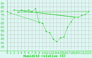 Courbe de l'humidit relative pour Glarus