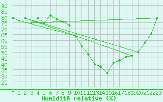 Courbe de l'humidit relative pour Saint-Nazaire-d'Aude (11)