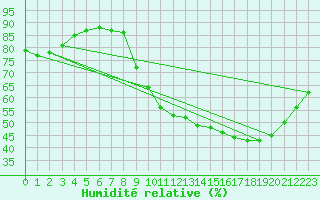 Courbe de l'humidit relative pour La Chapelle-Aubareil (24)