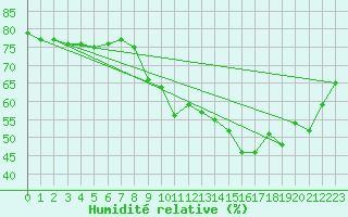 Courbe de l'humidit relative pour Villacoublay (78)