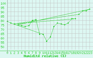 Courbe de l'humidit relative pour Ploumanac'h (22)