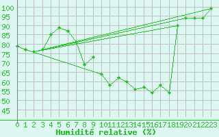 Courbe de l'humidit relative pour Oron (Sw)