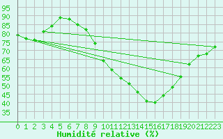 Courbe de l'humidit relative pour Nottingham Weather Centre