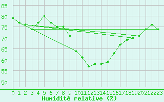 Courbe de l'humidit relative pour Champtercier (04)
