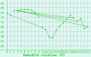 Courbe de l'humidit relative pour Bala