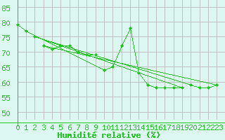 Courbe de l'humidit relative pour Belfort-Dorans (90)