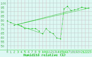 Courbe de l'humidit relative pour Usti Nad Labem