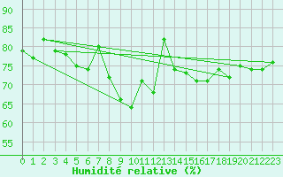 Courbe de l'humidit relative pour Lelystad
