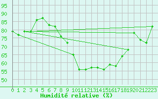 Courbe de l'humidit relative pour Lofer