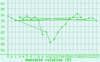 Courbe de l'humidit relative pour Landeck