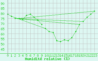 Courbe de l'humidit relative pour Selb/Oberfranken-Lau