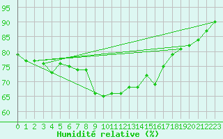 Courbe de l'humidit relative pour Solenzara - Base arienne (2B)