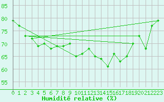 Courbe de l'humidit relative pour Lauwersoog Aws