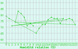 Courbe de l'humidit relative pour Nmes - Garons (30)