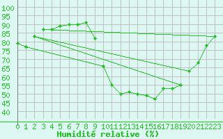Courbe de l'humidit relative pour Lorient (56)
