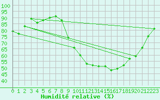 Courbe de l'humidit relative pour Aniane (34)
