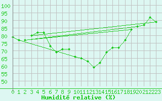 Courbe de l'humidit relative pour Filton