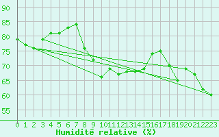 Courbe de l'humidit relative pour Gavle / Sandviken Air Force Base