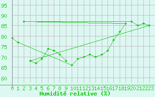 Courbe de l'humidit relative pour Sigmaringen-Laiz