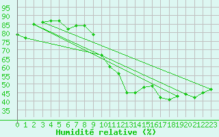 Courbe de l'humidit relative pour Robledo de Chavela